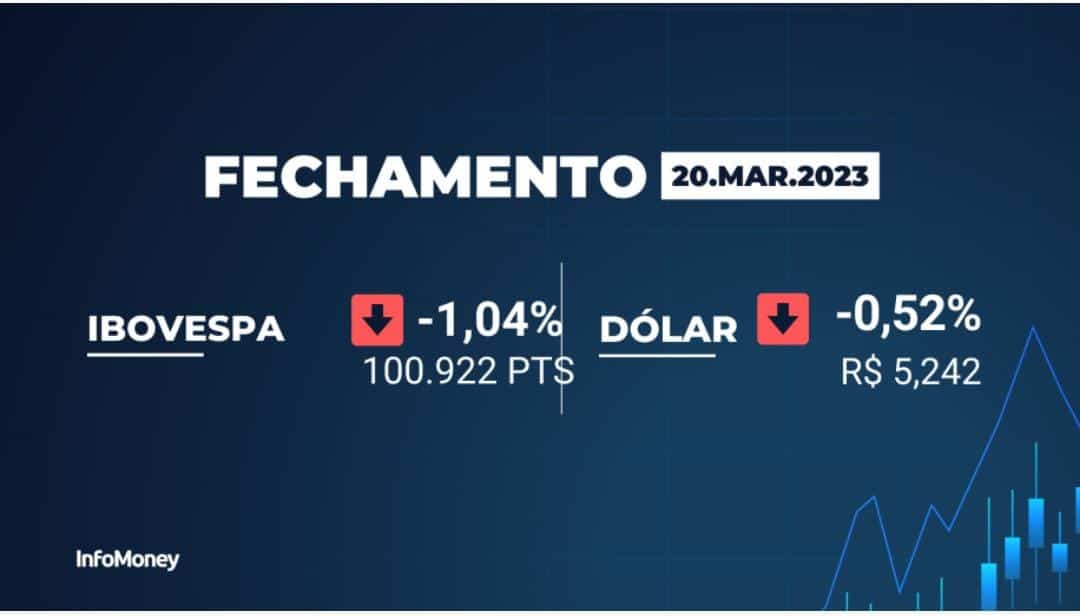 Ibovespa fecha em queda, na contramão do exterior e dólar cai 0,52%