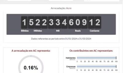 Arrecadação de impostos no Acre foi de mais de R$ 15 bilhões — Foto: Reprodução