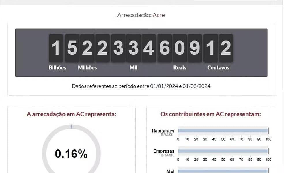 WhatsApp Image 2024-04-03 at 12.14.48 Arrecadação de impostos no Acre foi de mais de R$ 15 bilhões — Foto: Reprodução