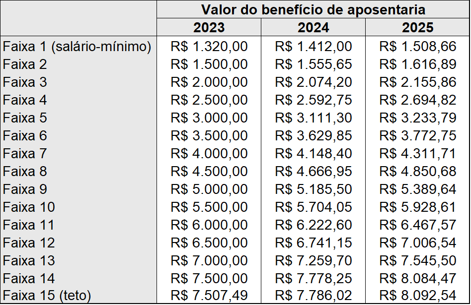 tabela salario minimo